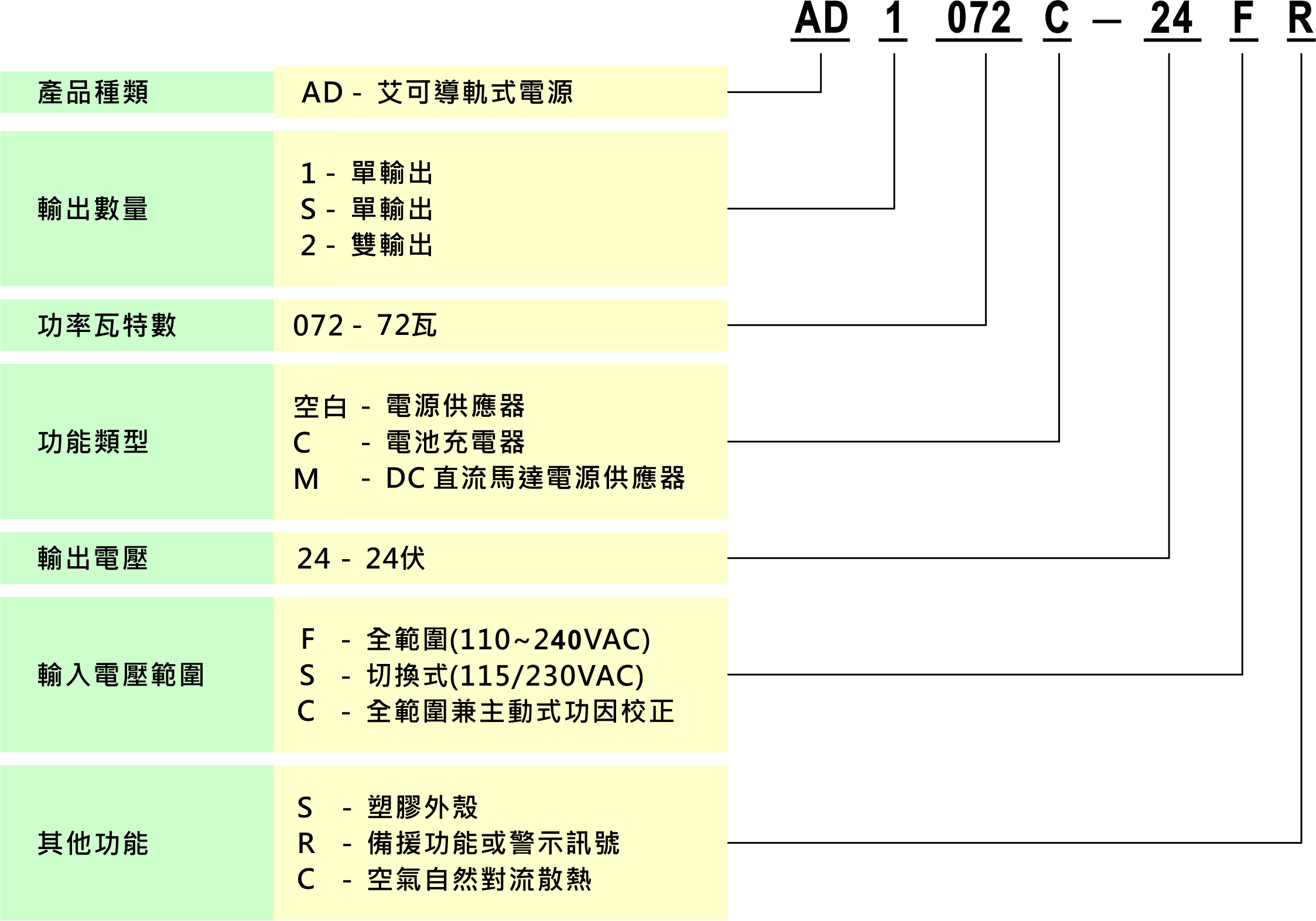 產品型號說明